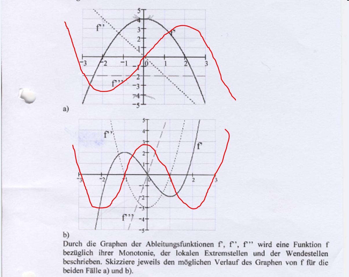 Interpretation von Graphen /Kurvendiskussion OnlineMathe das mathe