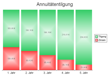Tilgungsplan K0 errechnen - OnlineMathe - das mathe-forum