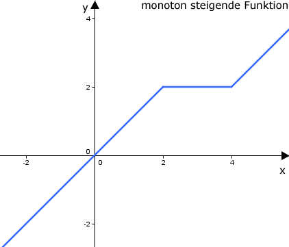 Monotonieverhalten - einfach erklärt